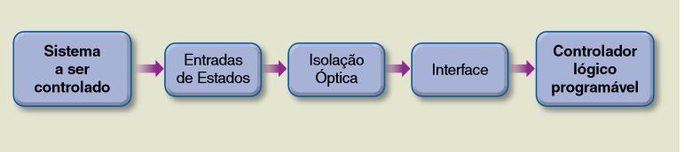 MODULO DE ENTRADA DIGITAL EM CC