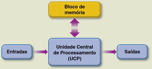 CLP CONTROLADOR LÓGICO PROGRAMAVEL É um computador para aplicações industriais com três