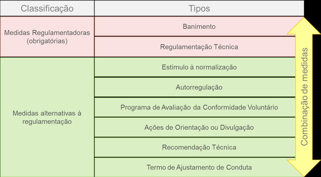 Medidas alternativas Além das medidas regulamentadoras (obrigatórias), a