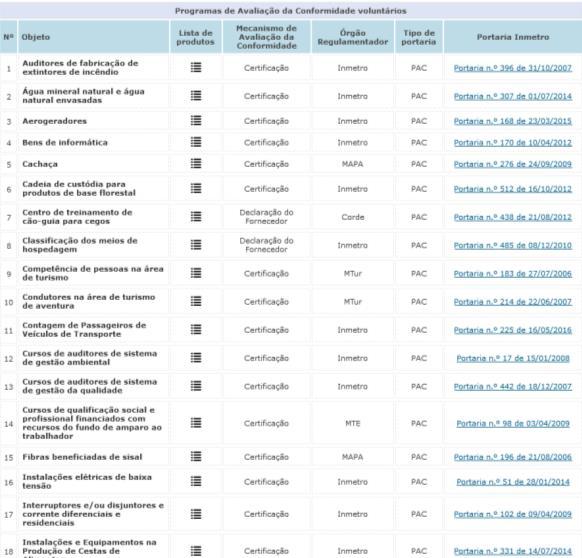 Conformidade compulsórios Lista dos Programas de Avaliação da