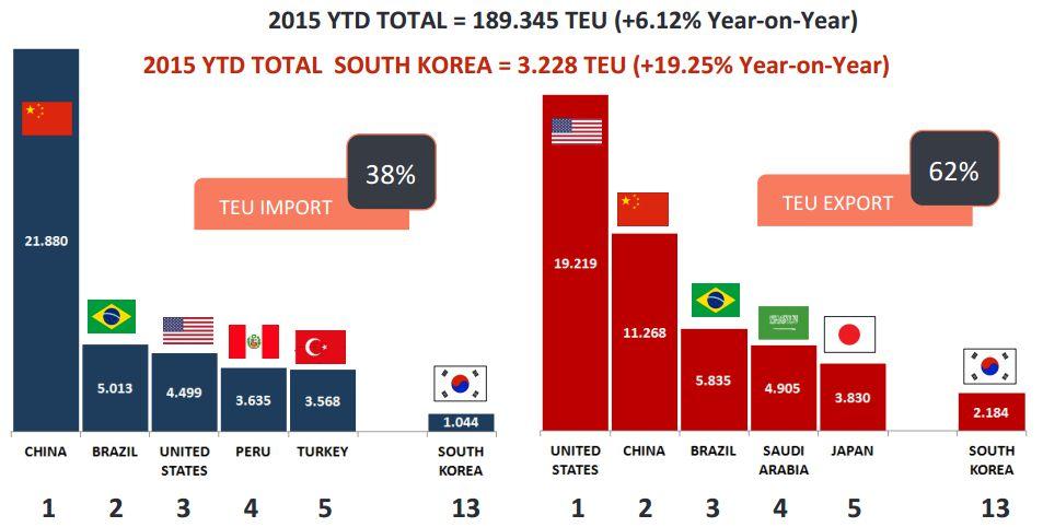 Figura 4: Gráfico de importações e exportações (2015) Fonte: http://www.apba.es/uploads/files/koreancluster-final.