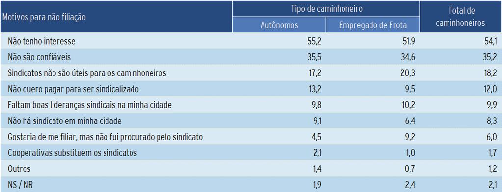 117. Motivo para não filiação a um sindicato Apenas para caminhoneiros não filiados aos sindicatos O