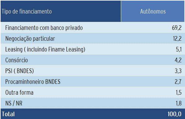 18. Tipo de financiamento realizado Apenas para caminhoneiros autônomos que