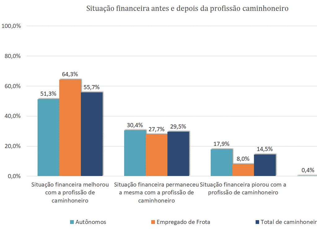 26. Situação financeira antes e depois da profissão caminhoneiro