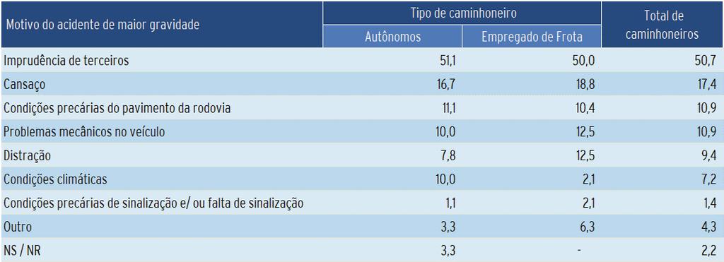 85. Motivo do acidente de maior gravidade Apenas para caminhoneiro que se envolveu em pelo menos 1