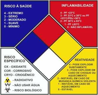 Página 2 de 9 Outros perigos que não resultam em uma classificação Não possui outros perigos. DIAGRAMA DE HOMMEL NFPA 0 1-0 3.