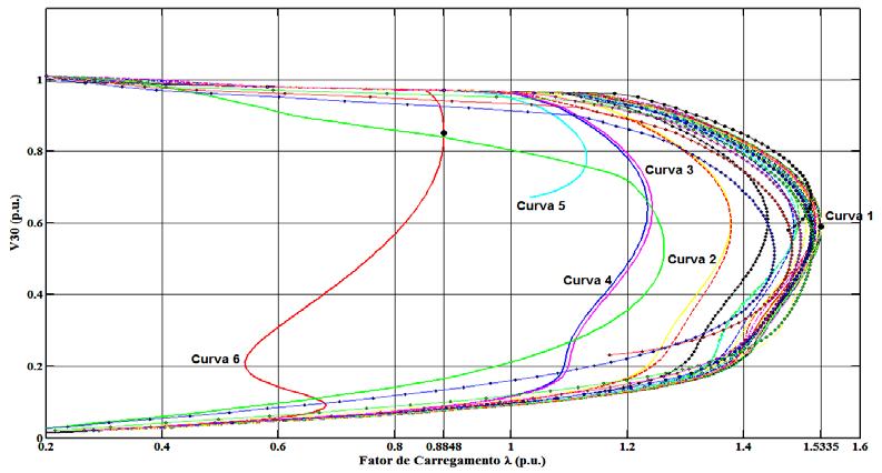 110 Figura 47 - Sistema IEEE 30 barras A figura 48 mostra as curvas PV da barra 30 (barra crítica) do sistema IEEE 30 barras de pré de pós-contingência para a saída de cada ramo do sistema exceto