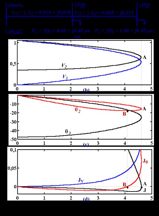 34 iterativo de Newton. No caso em que λ é usado como parâmetro a linearização das equações do fluxo de carga de acordo com o método de Newton fornece: P Q = H M N L θ V = J θ V (2.