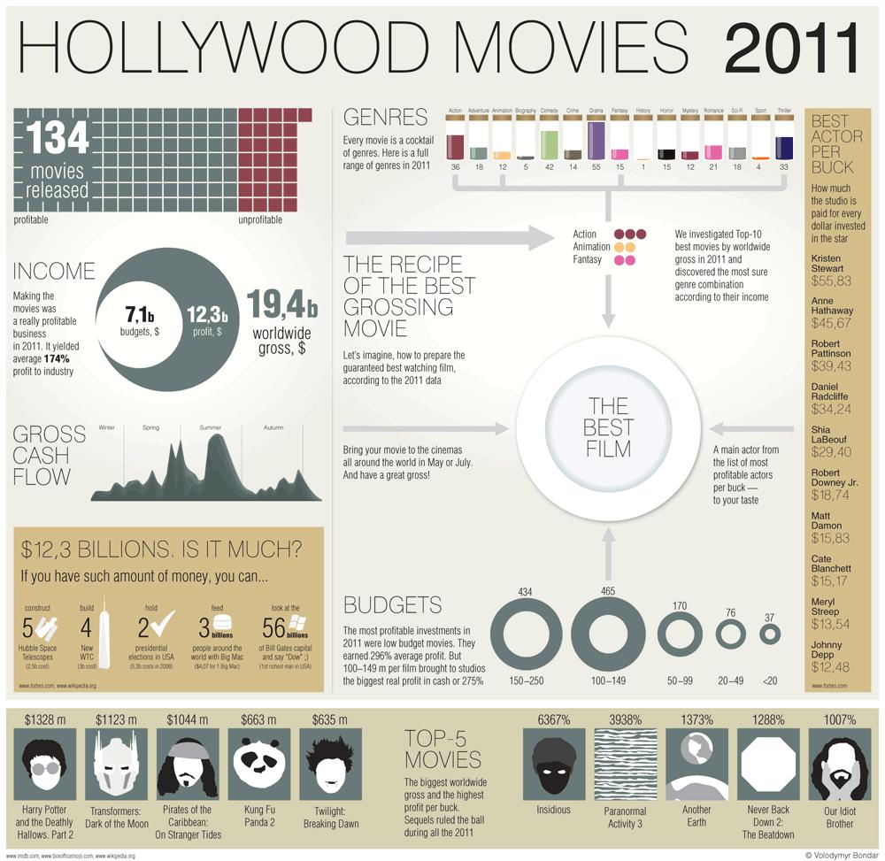 Uma Variável Quantitativa Receita mundial para todos os filmes de