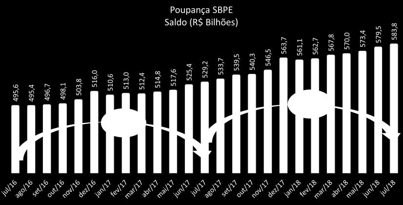 Outros Indicadores: Rentabilidade Acumulada no Ano INDICADOR 2011 2012 2013 2014 2015 2016 2017 2018* CDI¹ 11,59% 8,40% 8,06% 10,81% 13,24% 14,00% 9,93% 3,73% Poupança (antiga) 2 7,45% 6,48% 6,37%