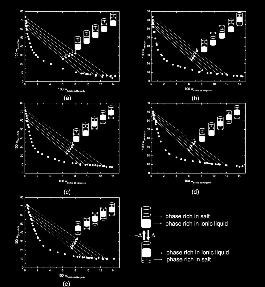 59 Figura 3.1 Curvas binodais ( ) e dados do equilíbrio liquido-líquido ( ) para os SAB s estudados em diferentes temperaturas (a) 288,15 K; (b) 293,15 K; (c) 298,15 K; (d) 303,15 K e (e) 308,15 K.