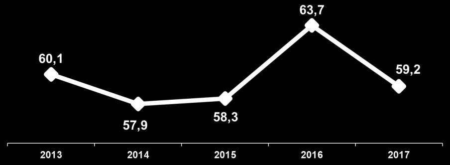 Cabo Verde 2016 e 2017 Gráfico 5: Evolução da taxa de actividade