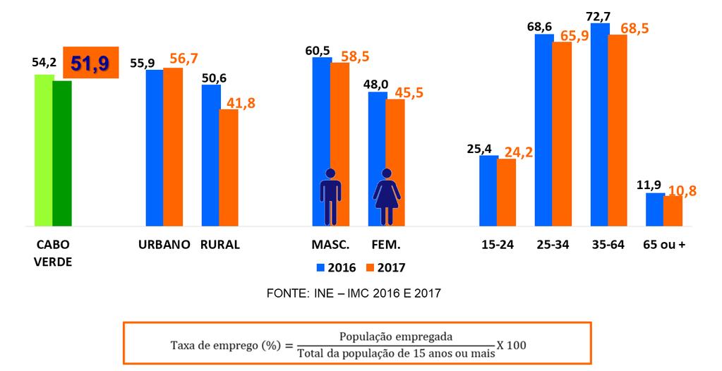 Gráfico 6: Taxa de emprego da população de 15 anos