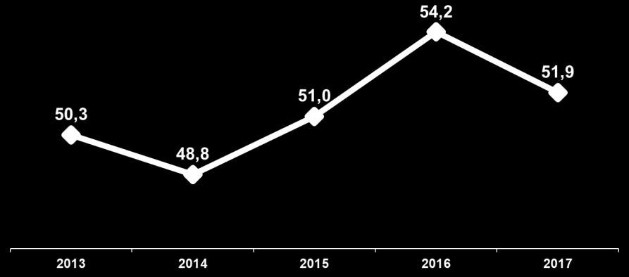 Gráfico 8: Evolução da taxa de emprego da população de 15 anos (%). Cabo Verde, 2013-2017. Fonte: INE - IMC 2013-2017 O emprego diminuiu de uma forma significativa no sector primário.