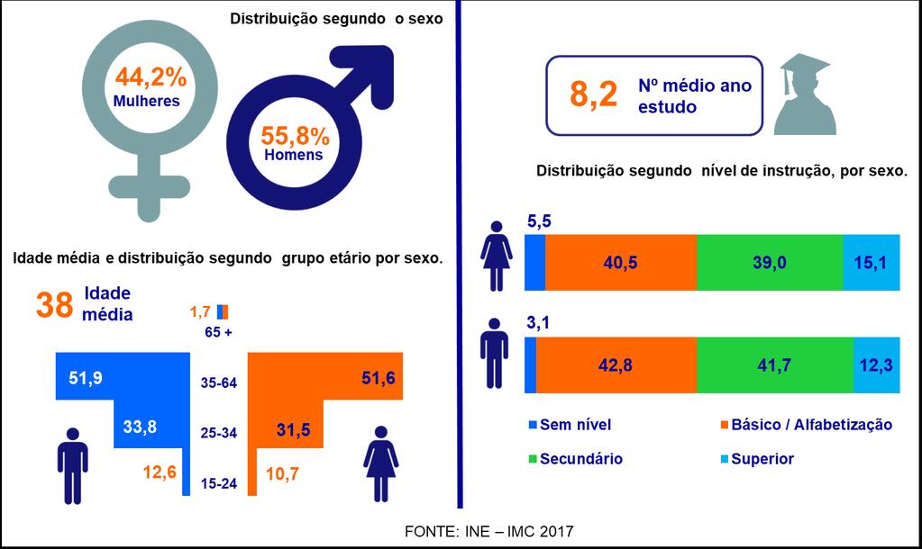 6.4 PERFIL DOS EMPREGADOS Os empregados, maioritariamente do sexo masculino (55,8%) têm em média 38 anos e cerca de 8,3 anos de estudo.