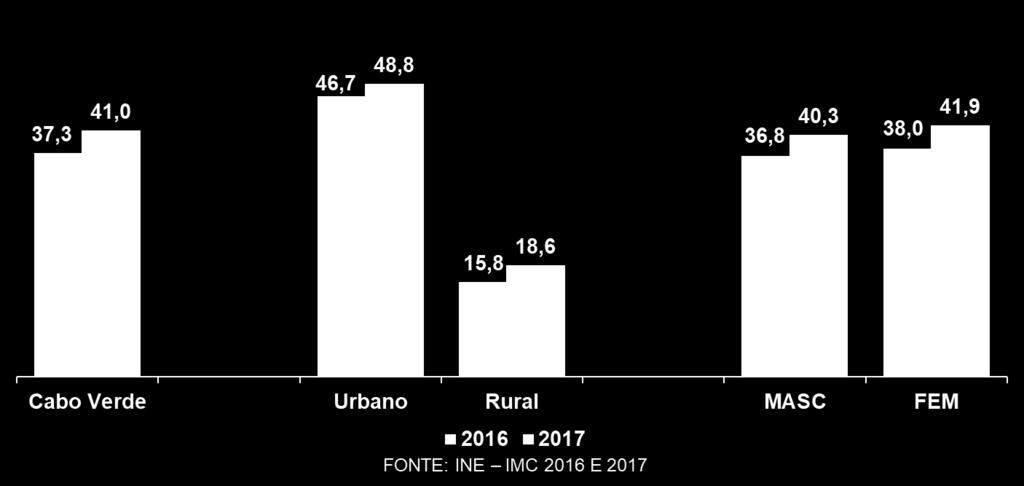 actividade. Em 2017, o subemprego afectou 16,0% da população empregada, em particular os que laboram no meio rural (28,8%) e as mulheres (16,8%).