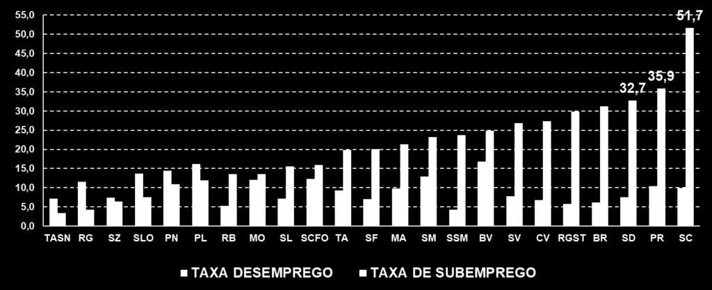 as duas taxas variam em sentido contrário, com destaque para o concelho de Santa Catarina que apresenta uma taxa de subemprego de
