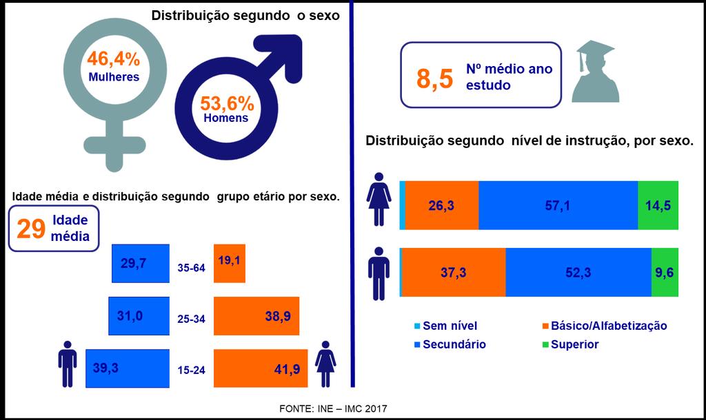 6.7 PERFIL DOS DESEMPREGADOS A população desempregada, em 2017, é na sua grande maioria do sexo masculino (53,6%) contra 46,4% do sexo feminino.