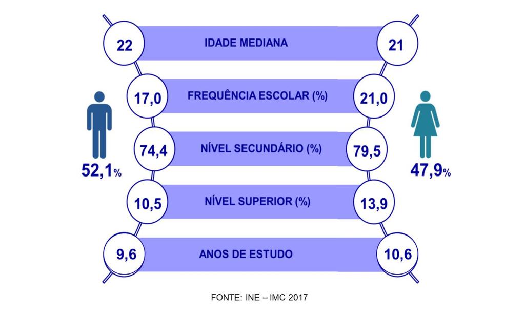 Cerca de 19% destes jovens desempregados estavam a frequentar um estabelecimento de ensino (21% das meninas desempregadas e 17% dos rapazes desempregados).