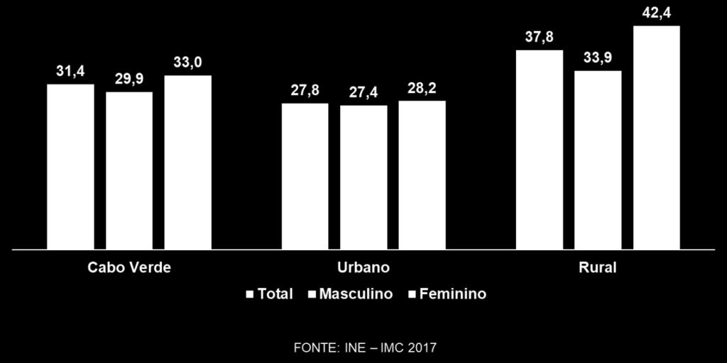 Os resultados de 2017 estimam que 31,4% da população jovem, 15-24 anos, estavam sem emprego e não frequentavam nenhum estabelecimento de ensino ou de formação.