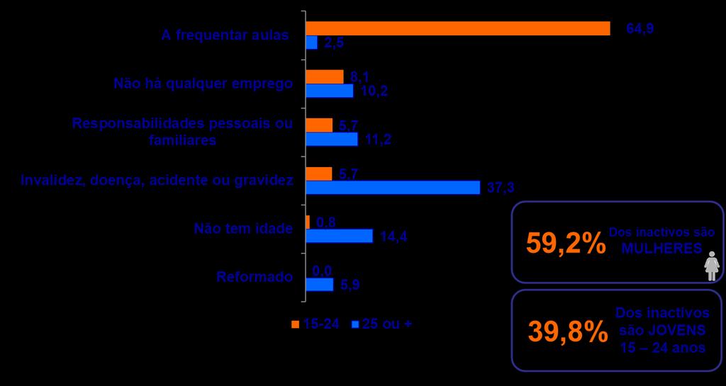 Gráfico 26: Distribuição dos inactivos segundo a razão para a não procura de trabalho nas ultimas 4 semanas anteriores