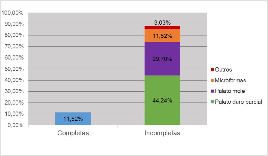 42 Resultados Figura 6 - Variações do tipo de fissura pós-forame encontradas na amostra de indivíduos com fissura de palato isolada não sindrômica do HRAC-USP estudada.