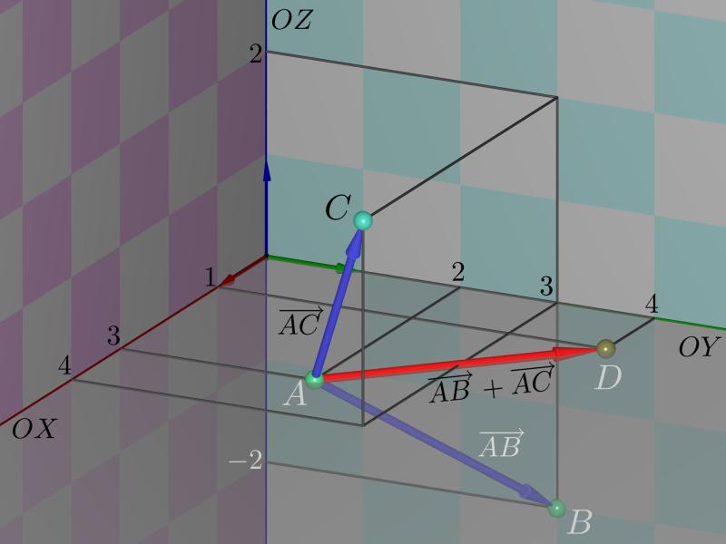 158 Geometria Analítica - Capítulo 10 Na prática, a adição de vetores se efetua em relação às coordenadas dos vetores parcelas num sistema de eixos ortogonais escolhido.