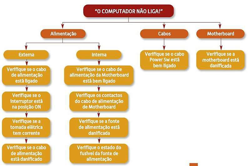 2. Problemas no arranque 10-10-2018