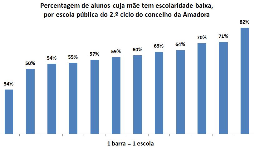 A população de alunos é significativamente diferente entre as diversas escolas públicas do