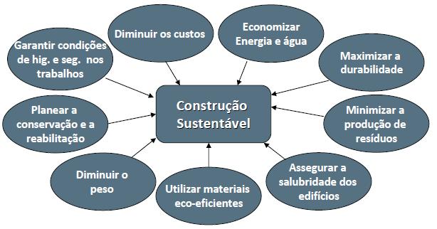 Capítulo 1 Fundamentação e objetivos Figura 1 - Pilares da construção sustentável (Mateus, 2004) Deste modo, a sustentabilidade depende da importância que se atribui a cada uma das dimensões do