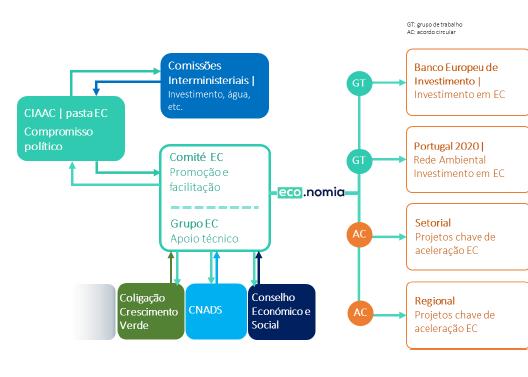 Plano de Ação para Economia Circular Panorama Atual - Portugal Plano de