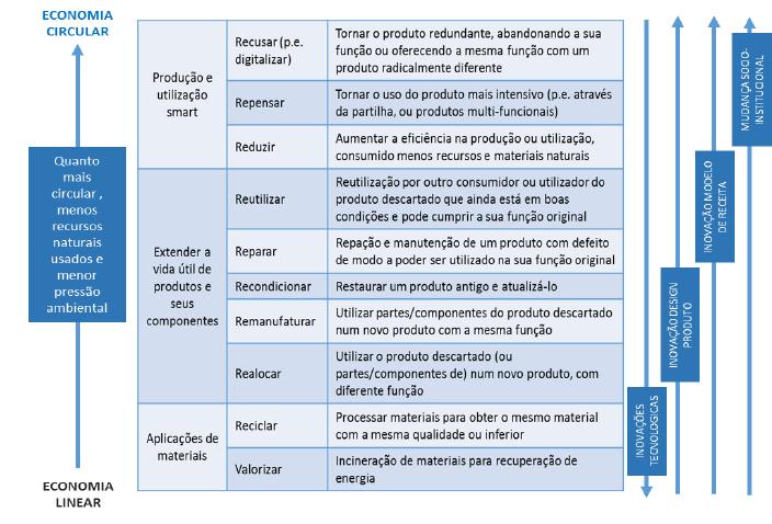 Plano de Ação para Economia Circular Panorama Atual - Portugal Plano de Ação do Ministério do Ambiente Publicado no final do ano 2017 é o resultado de um ano de trabalho entre representantes dos