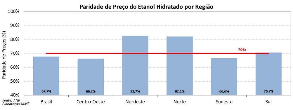 2014 A paridade de preços no varejo, em nível nacional, no meado de setembro de 2014, esteve levemente abaixo dos 70%