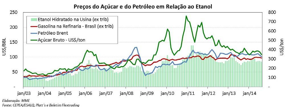 Etanol: Preços do Açúcar e do Petróleo em Relação ao Etanol Em agosto, o preço médio do açúcar NY SB11 no mercado internacional foi de US$ 348,11/ton, preço 7% menor em relação ao mês anterior.