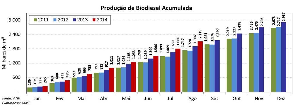 BIODIESEL Biodiesel: Produção Acumulada e Mensal Dados preliminares com base nas entregas dos leilões promovidos pela ANP mostram que a produção em agosto de 2014 foi de 307 mil m³.