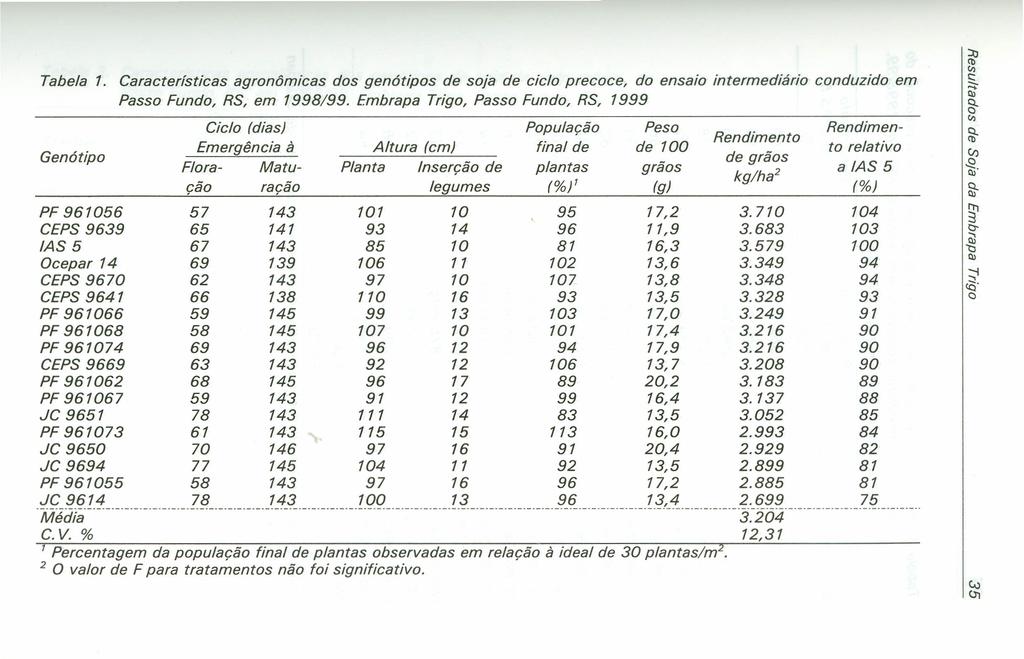 Tabela 1. Características agronômicas dos genótipos de soja de ciclo precoce, do ensaio intermediário conduzido em Passo Fundo, RS, em 1998/99.