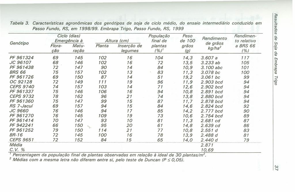 Tabela 3. Características agronômicas dos genótipos de soja de ciclo médio, do ensaio intermediário conduzido em Passo Fundo, RS, em 1998/99.