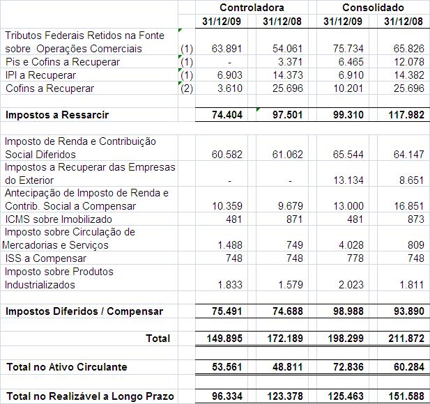 &9&2,66 2'(9$/25(62%,/,È5,26 (35(6$&2(5&,$/,1'8675,$/(2875$6,PSRVWRVD5HVVDUFLU 7ULEXWRV)HGHUDLV5HWLGRVQD)RQWHVREUH2SHUDo}HV&RPHUFLDLV Referem-se aos tributos previstos nas Leis 9.43/96, 1.