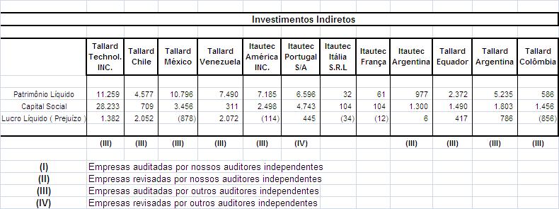 &9&2,66 2'(9$/25(62%,/,È5,26 (35(6$&2(5&,$/,1'8675,$/(2875$6 As controladas da Itautec S.