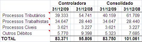 &9&2,66 2'(9$/25(62%,/,È5,26 (35(6$&2(5&,$/,1'8675,$/(2875$6 3529,6 (63$5$&217,1*Ç1&,$6(287526'e%,726 A Companhia e suas controladas são partes em ações judiciais e processos administrativos perante