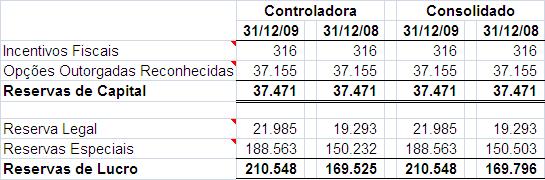 &9&2,66 2'(9$/25(62%,/,È5,26 (35(6$&2(5&,$/,1'8675,$/(2875$6 investidas ou na própria Companhia, ou para