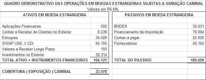 &9&2,66 2'(9$/25(62%,/,È5,26 (35(6$&2(5&,$/,1'8675,$/(2875$6 Para os investimentos no exterior, a empresa optou pela utilização de Hedge Accouting, com passivos também atrelados às moedas funcionais