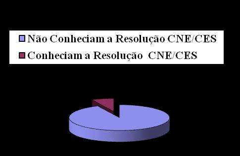 Gráfico 07- Distribuição dos Enfermeiros participantes do estudo acerca do conhecimento da Resolução da CNE/CES nº 3, de 7 de novembro de 2001 39 Fonte: Dados do Estudo, 2015.