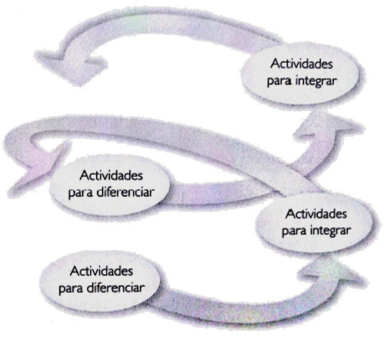 Figura 1 Ensino em espiral Fonte: Ursini et al., 2005, p.39. O propósito da primeira fase é fortalecer os estudantes na compreensão dos aspectos que caracterizam cada um dos distintos usos.