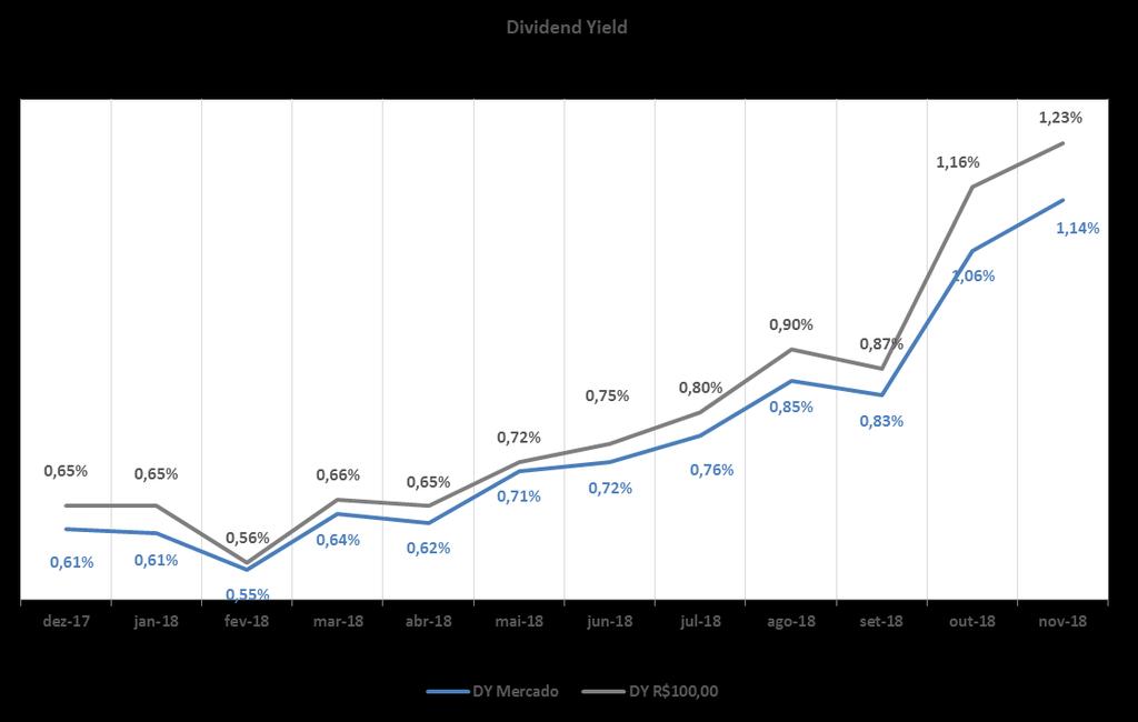 DISTRIBUIÇÃO DE RENDIMENTOS No mês de Novembro, o Fundo Banestes Recebíveis Imobiliários distribuiu o valor de R$ 1,23/cota, perfazendo um dividend yield* de 1,14%, líquido de imposto de renda.