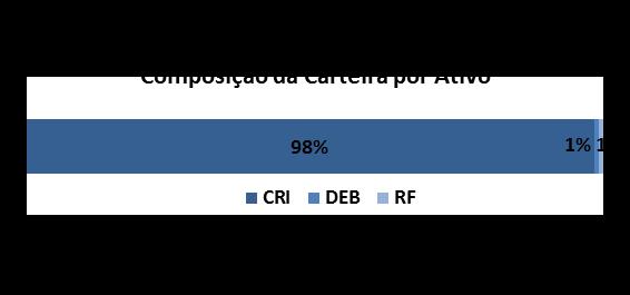 222,67 4,79% CRI Montanini 16L0152594 Ápice 1ª/83ª Loteamento 11,00% IGP-M - - - 5.589.839,43 4,56% CRI Creditas 18F0879525 Ápice 1ª/149ª Residencial 8,51% IPCA - - - 5.209.