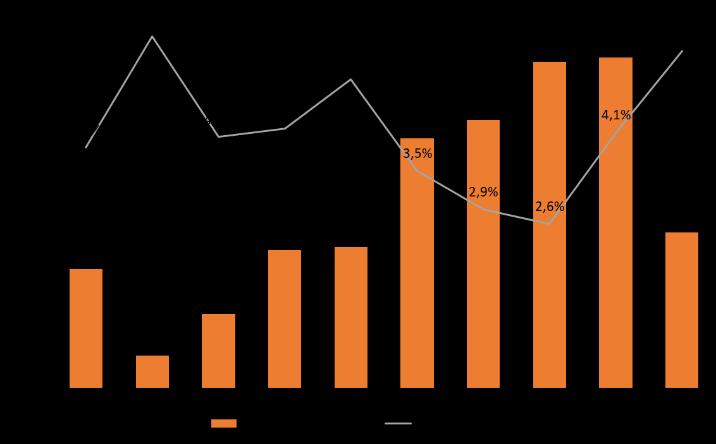 Overview Financeiro Gráfico 9: Evolução Resultado Financeiro Trimestral (R$mn) R$100 11,9% Gráfico 10: Evolução Despesa Financeira Líquida Anual (R$mn) R$80 R$60 R$40 6,2% 6,9% 6,9% 4,3% 4,5%