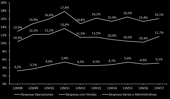 500 Gráfico 16: Evolução Capital de Giro Anual (R$mn) R$1.250 R$1.250 R$1.000 R$750 R$500 R$1.