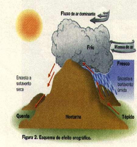 Tipos de Chuvas: Orográficas Santos P = 2153 mm/ano Cubatão P = 2530 mm/ano Serra a 350m P =