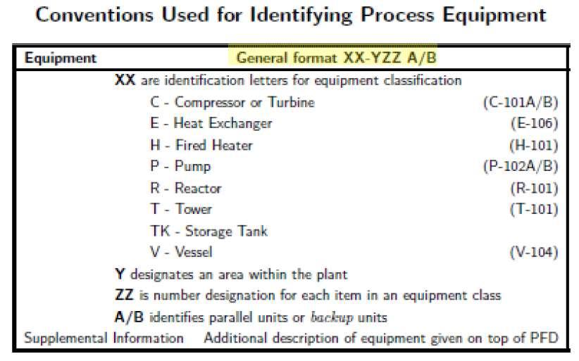 Nomenclatura de Equipamentos Industriais Códigos para Equipamentos